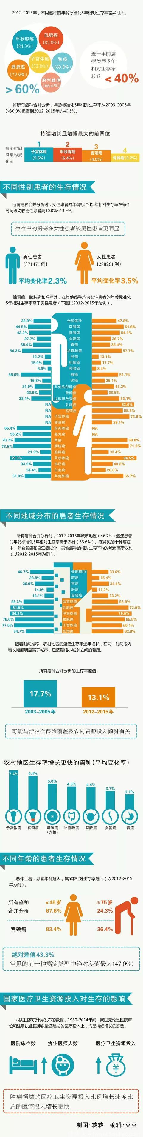 图解中国癌症生存报告