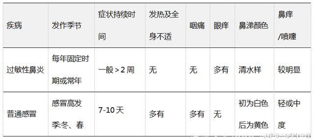 鼻炎误诊为感冒后果严重，中医怎么认识过敏性鼻炎？