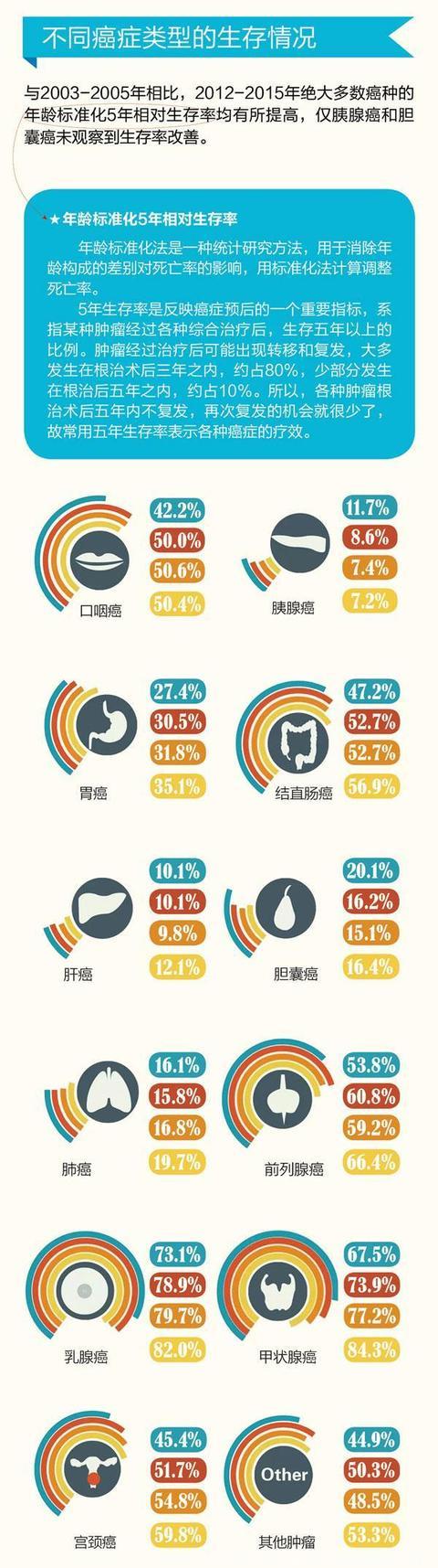 各种癌症患者五年生存率有多少？来看中国癌症生存分析报告