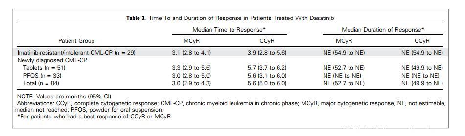 儿童慢性粒细胞白血病——达沙替尼显身手