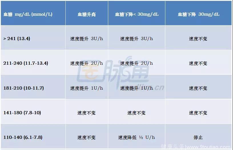 表4 胰岛素泵的用法