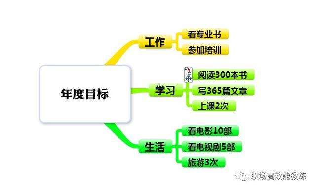 最高效的思维导图时间管理法