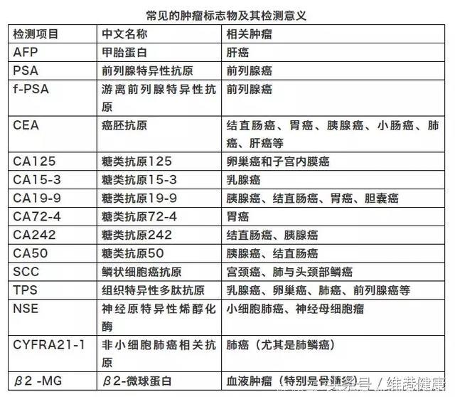 每年都体检，为何查出来还是中晚期癌症？那是你的检查方法错了