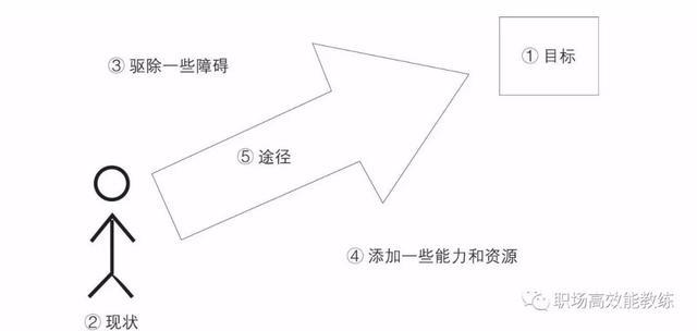 成功人士目标设定的不传秘诀