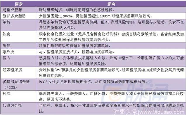 糖尿病“后备军”除了恐慌还能做些什么？