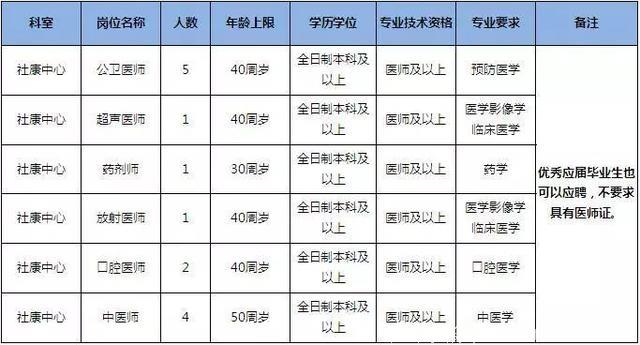 中大八院社康中心公开招聘公卫医师、超声医师、药剂师、放射医师、口腔医师、中医师等岗位人员公告