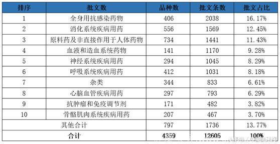 1.2万药品批文消失！波及近五千个品种