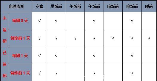 糖尿病不可不知8要点