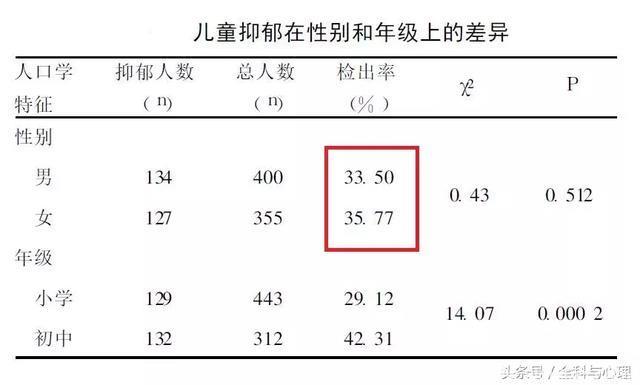 儿童抑郁，常被忽视的灰色世界……