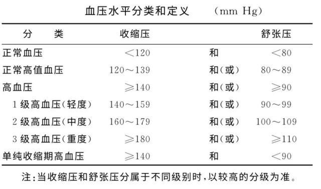 中国高血压患者2.45亿！很遗憾，50%的人并不知道自己已的病！