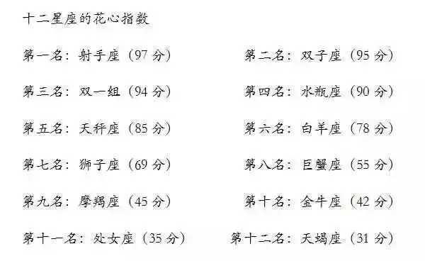 十二星座花心指数、最不会拒绝人、富翁排行榜，谁最需要保护？