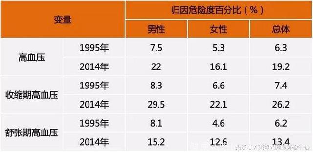 最新研究：肥胖与高血压