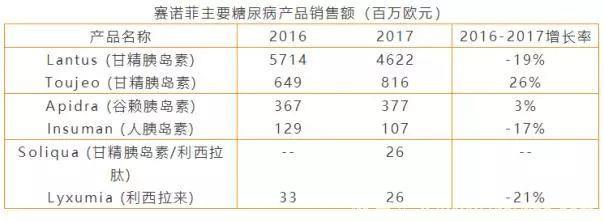 全球糖尿病市场2028年达到1377亿美元！目前被这四家“霸占”