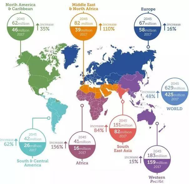 全球糖尿病市场2028年达到1377亿美元！目前被这四家“霸占”