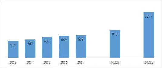 全球糖尿病市场2028年达到1377亿美元！目前被这四家“霸占”