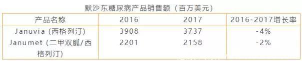 全球糖尿病市场2028年达到1377亿美元！目前被这四家“霸占”