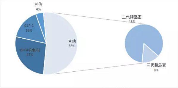 全球糖尿病市场2028年达到1377亿美元！目前被这四家“霸占”