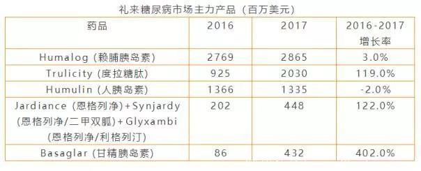 全球糖尿病市场2028年达到1377亿美元！目前被这四家“霸占”