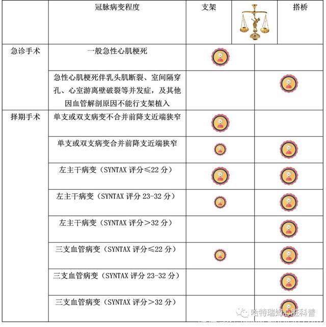 选支架还是搭桥？一张表格就说清楚了！「冠心病系列之40」