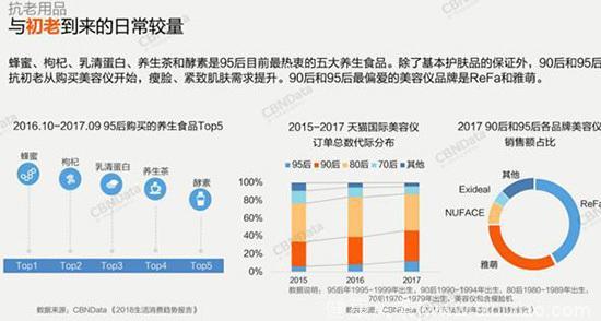 90后95后线上消费报告：青年养生派上线 吸猫吸狗成主流