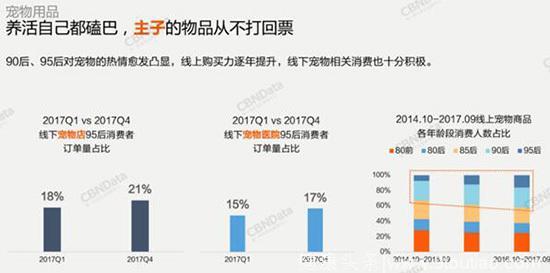 90后95后线上消费报告：青年养生派上线 吸猫吸狗成主流