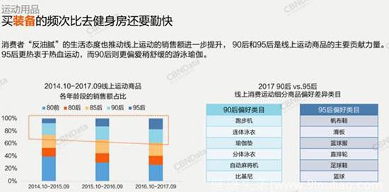 90后95后线上消费报告：青年养生派上线 吸猫吸狗成主流