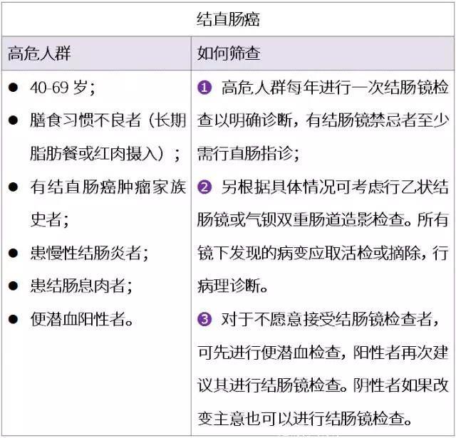 近70%的癌症可预防，抓住这8个“癌变信号”，早期治愈率可达90%