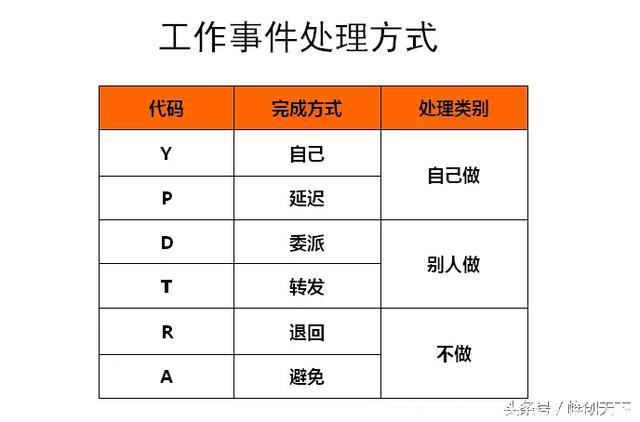 两张图学会时间管理