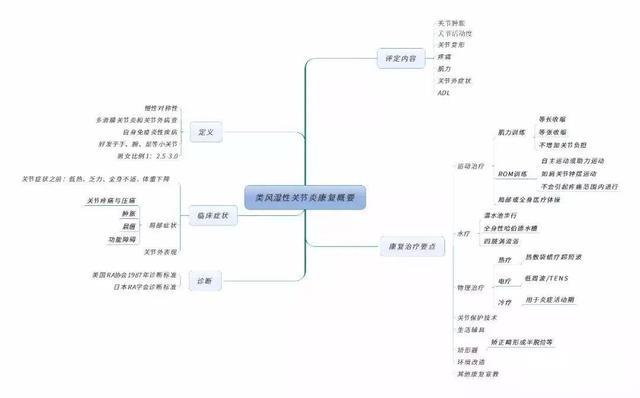 「康复 · 类风湿关节炎」所有关节炎的康复方法都在这里啦~