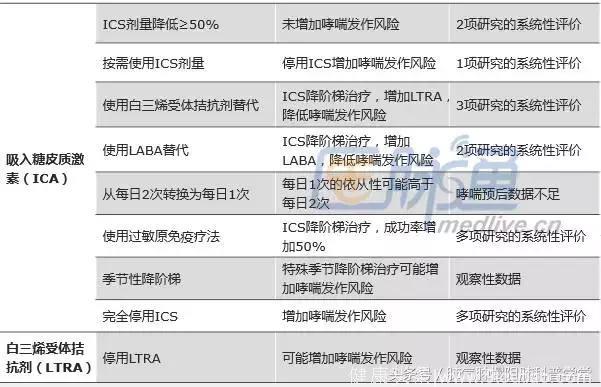 哮喘治疗用药丨哪些哮喘控制用药可以减量？如何减？