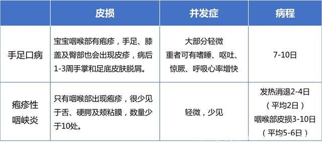 疱疹性咽峡炎进入高发期！最实用的护理方法在这里