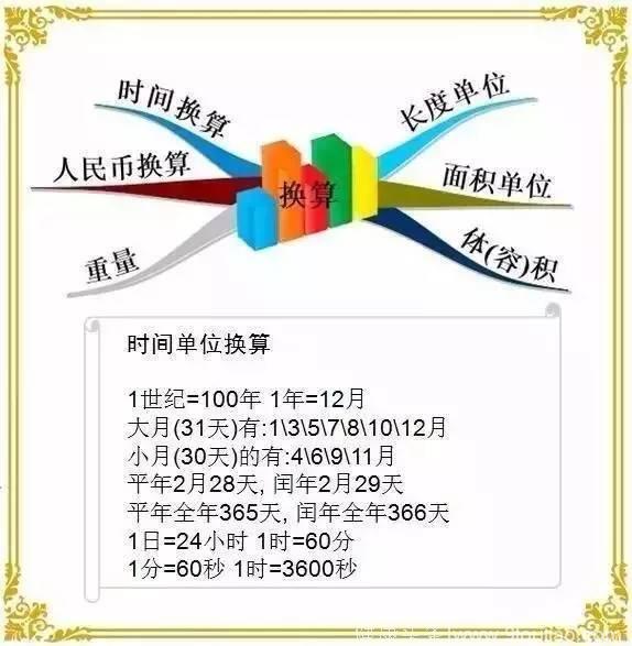 小学数学知识点汇总！10分钟学完小学数学！