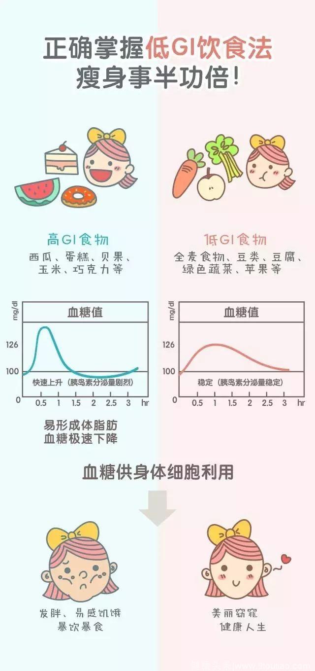 认清食物中的GI值，“怎么吃都不胖”就是这么简单