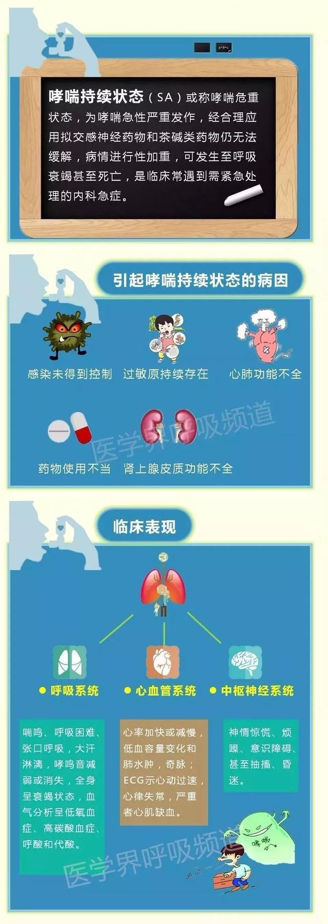 一图读懂丨哮喘急性发作