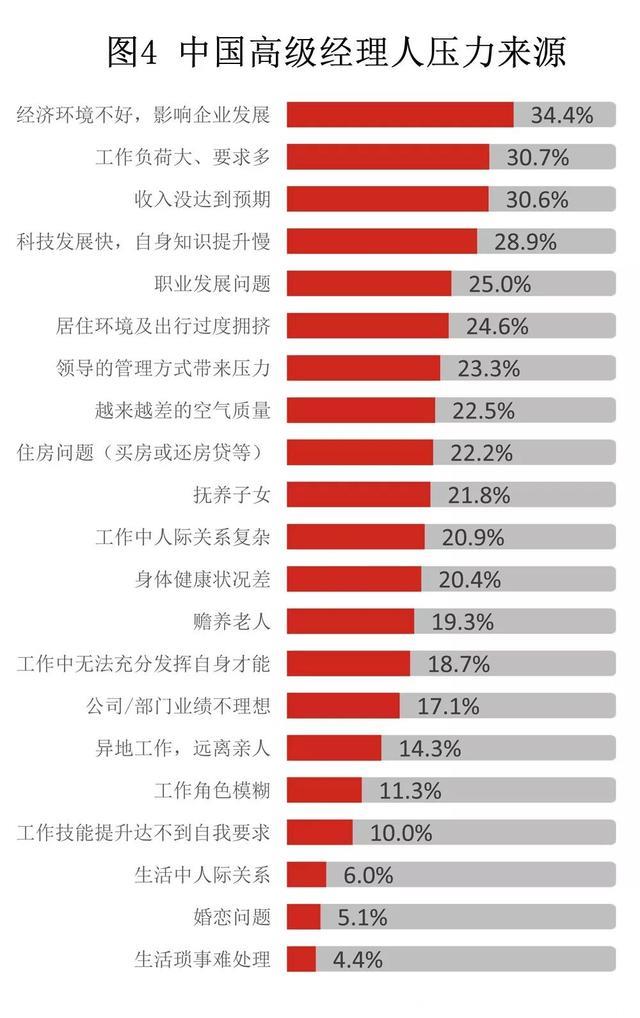 2018年中国高管压力状况调查：“互联网+”时代该如何应对压力？