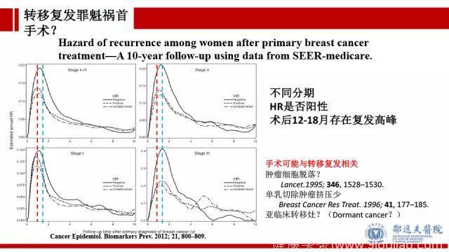 外科手术促进乳腺癌转移？