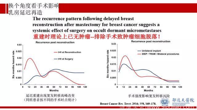 外科手术促进乳腺癌转移？