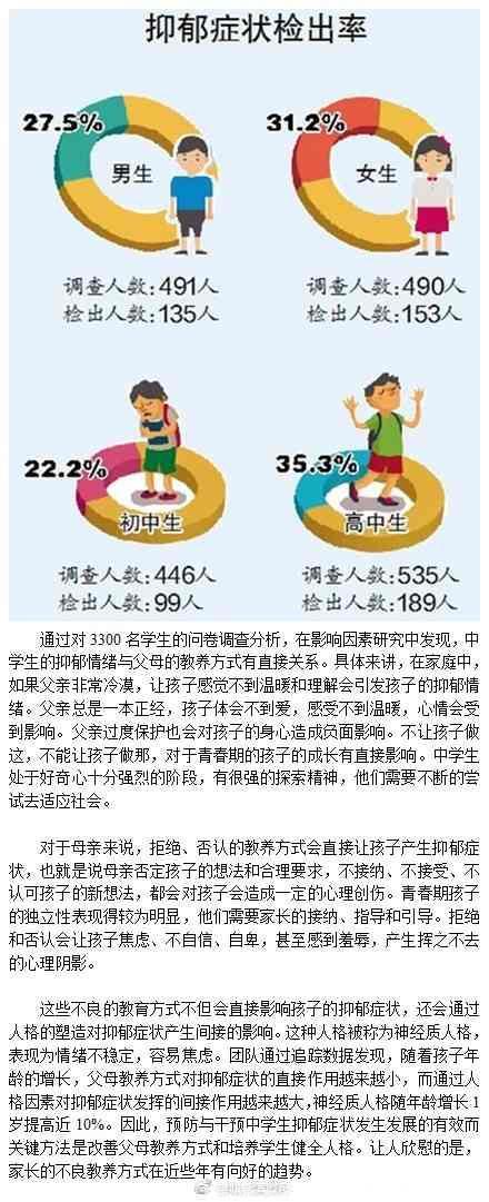 哈市3300名学生接受调查超20%有抑郁症状