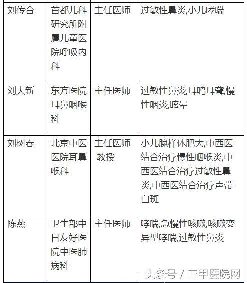 中国过敏性鼻炎患者6年增1亿！这个病怎么治，全国哪些医生擅长？