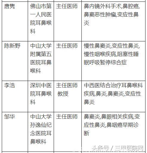 中国过敏性鼻炎患者6年增1亿！这个病怎么治，全国哪些医生擅长？