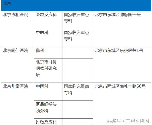 中国过敏性鼻炎患者6年增1亿！这个病怎么治，全国哪些医生擅长？