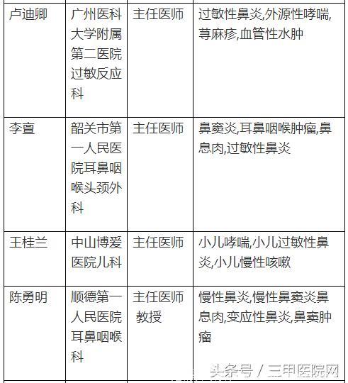 中国过敏性鼻炎患者6年增1亿！这个病怎么治，全国哪些医生擅长？