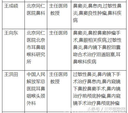 中国过敏性鼻炎患者6年增1亿！这个病怎么治，全国哪些医生擅长？