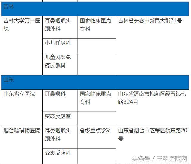 中国过敏性鼻炎患者6年增1亿！这个病怎么治，全国哪些医生擅长？