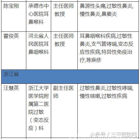 中国过敏性鼻炎患者6年增1亿！这个病怎么治，全国哪些医生擅长？