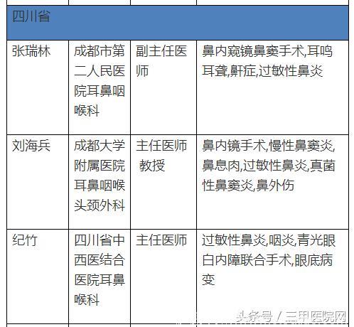 中国过敏性鼻炎患者6年增1亿！这个病怎么治，全国哪些医生擅长？