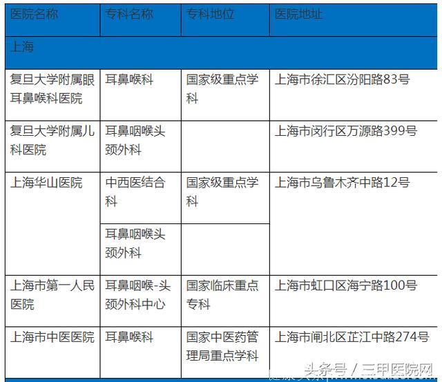 中国过敏性鼻炎患者6年增1亿！这个病怎么治，全国哪些医生擅长？