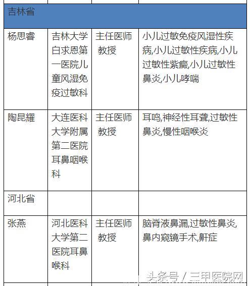 中国过敏性鼻炎患者6年增1亿！这个病怎么治，全国哪些医生擅长？