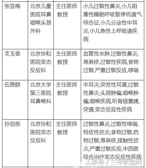 中国过敏性鼻炎患者6年增1亿！这个病怎么治，全国哪些医生擅长？