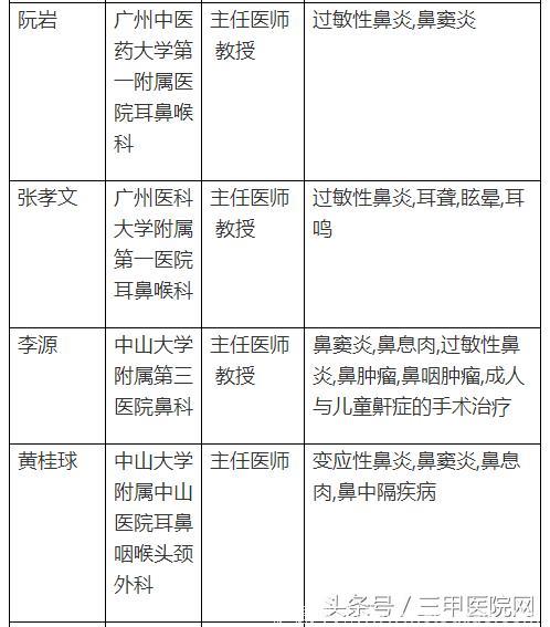 中国过敏性鼻炎患者6年增1亿！这个病怎么治，全国哪些医生擅长？